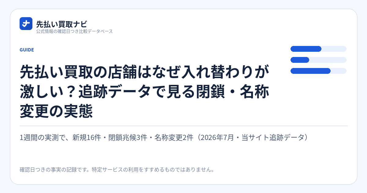 先払い買取の店舗はなぜ入れ替わりが激しい?追跡データで見る閉鎖・名称変更の実態の要点