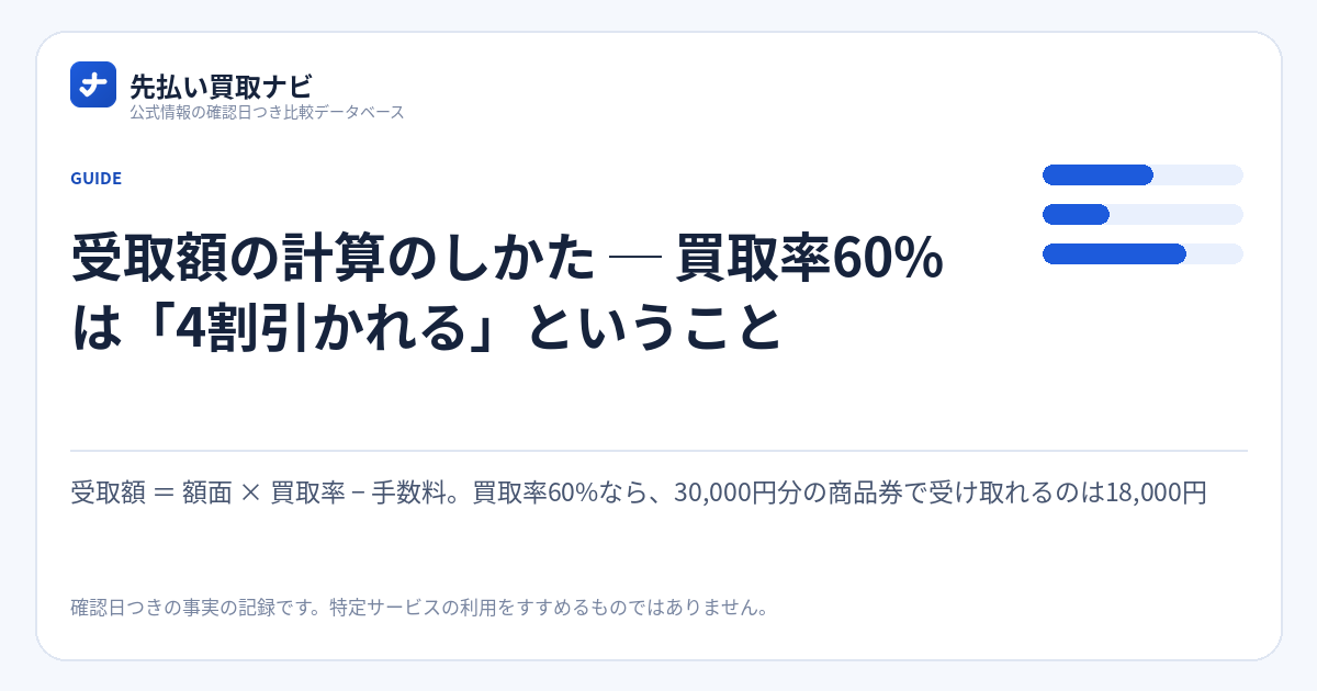受取額の計算のしかた ─ 買取率60%は「4割引かれる」ということの要点